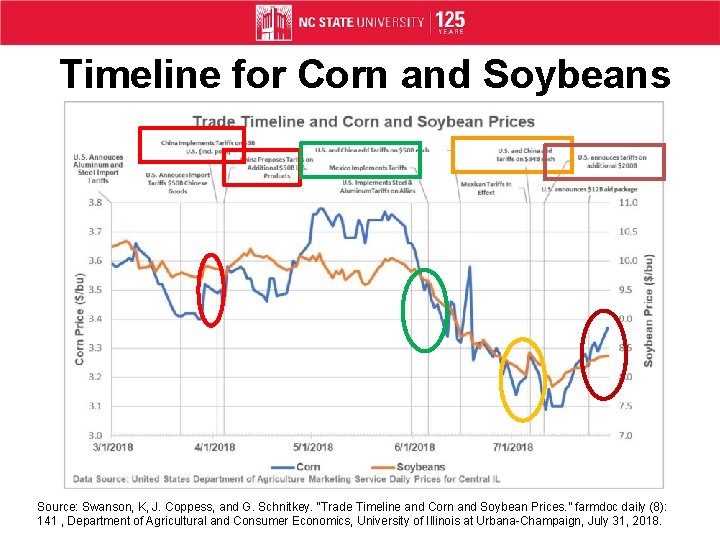 Timeline for Corn and Soybeans Source: Swanson, K, J. Coppess, and G. Schnitkey. “Trade