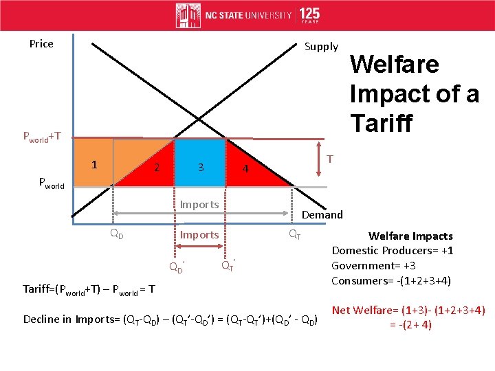 Price Supply Pworld+T 1 3 2 Pworld QD Demand QT Imports QD’ T 4