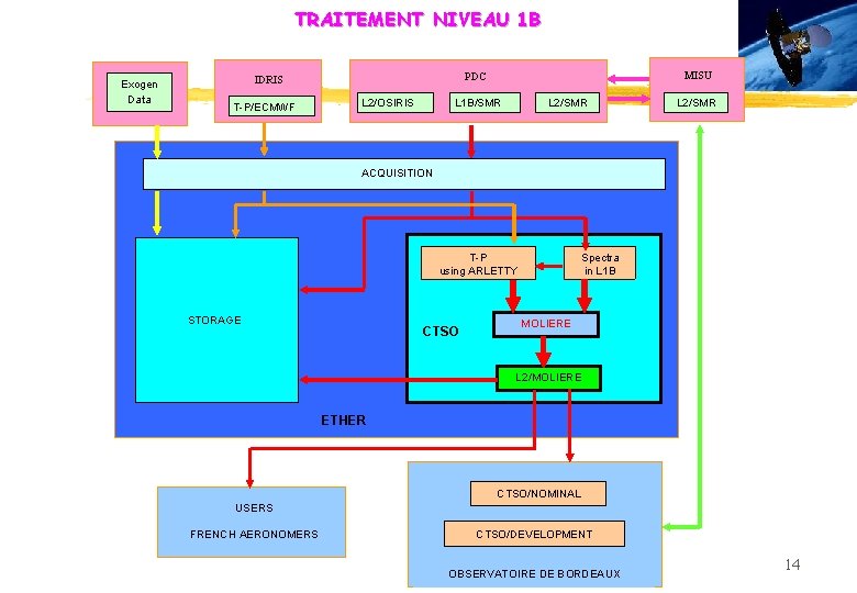 TRAITEMENT NIVEAU 1 B Exogen Data T-P/ECMWF MISU PDC IDRIS L 2/OSIRIS L 1