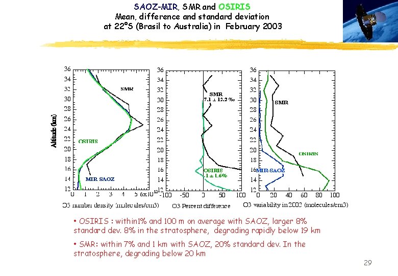 SAOZ-MIR, SMR and OSIRIS Mean, difference and standard deviation at 22°S (Brasil to Australia)