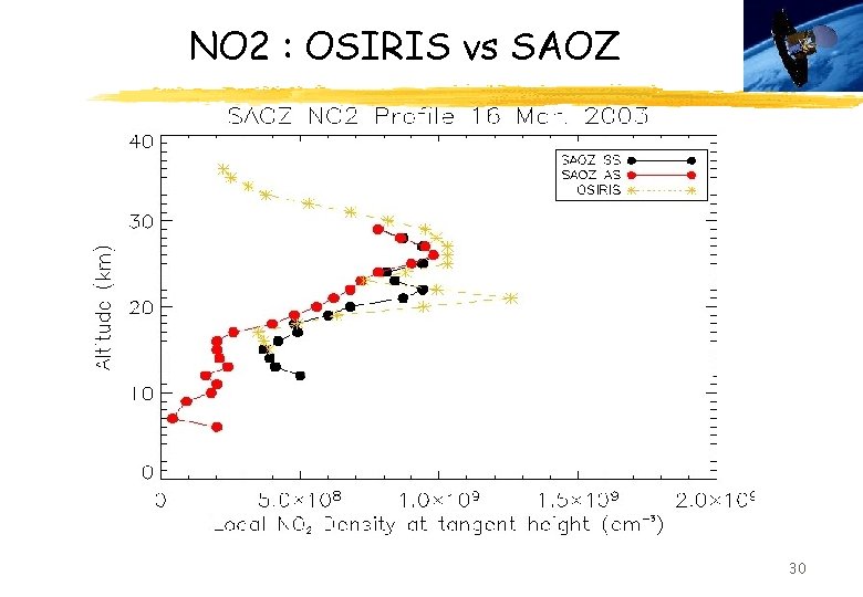 NO 2 : OSIRIS vs SAOZ 30 