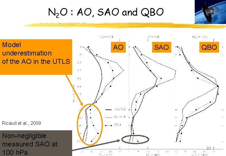 N 2 O : AO, SAO and QBO Model underestimation of the AO in