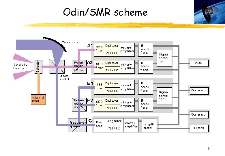 Odin/SMR scheme 8 