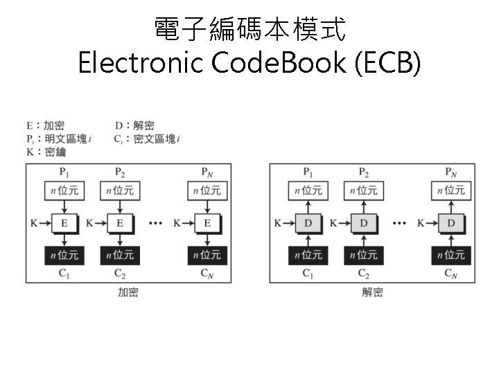 電子編碼本模式 Electronic Code. Book (ECB) 
