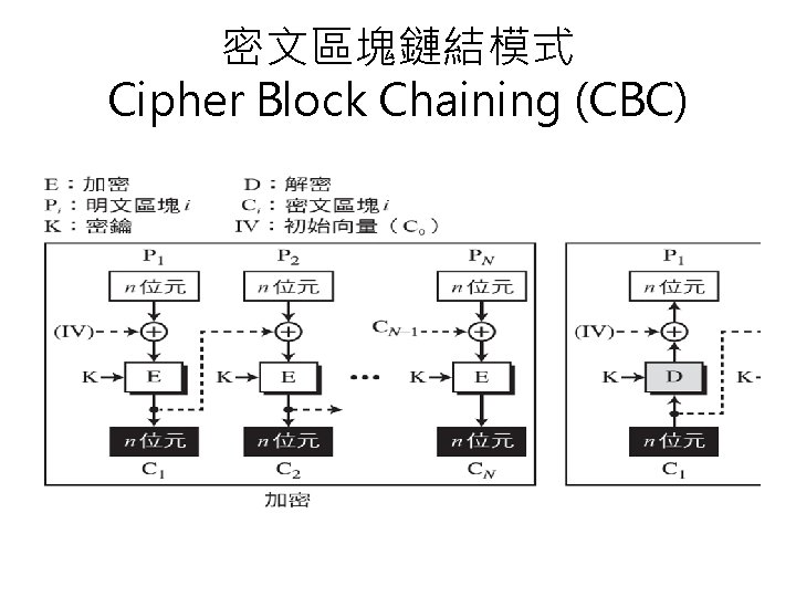 密文區塊鏈結模式 Cipher Block Chaining (CBC) 