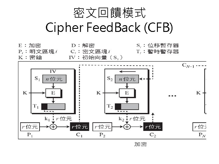 密文回饋模式 Cipher Feed. Back (CFB) 