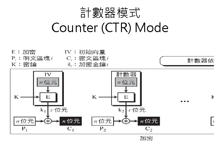 計數器模式 Counter (CTR) Mode 