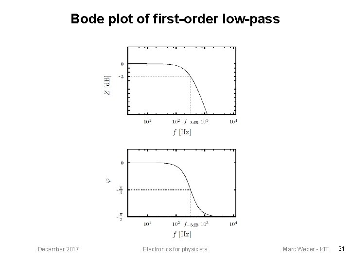 Bode plot of first-order low-pass December 2017 Electronics for physicists Marc Weber - KIT