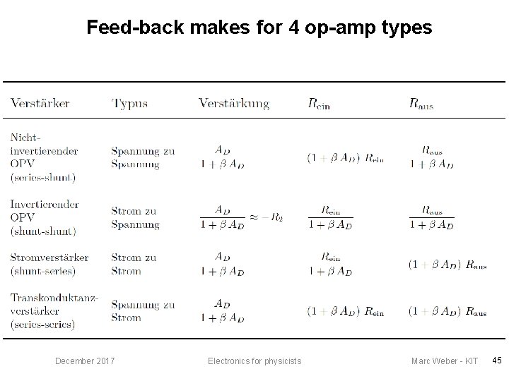 Feed-back makes for 4 op-amp types December 2017 Electronics for physicists Marc Weber -