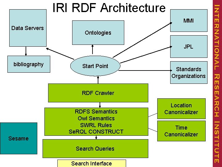 IRI RDF Architecture MMI Data Servers Ontologies JPL bibliography Start Point Standards Organizations RDF