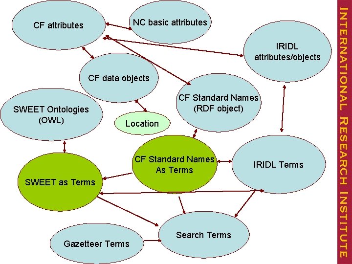 NC basic attributes CF attributes IRIDL attributes/objects CF data objects SWEET Ontologies (OWL) CF