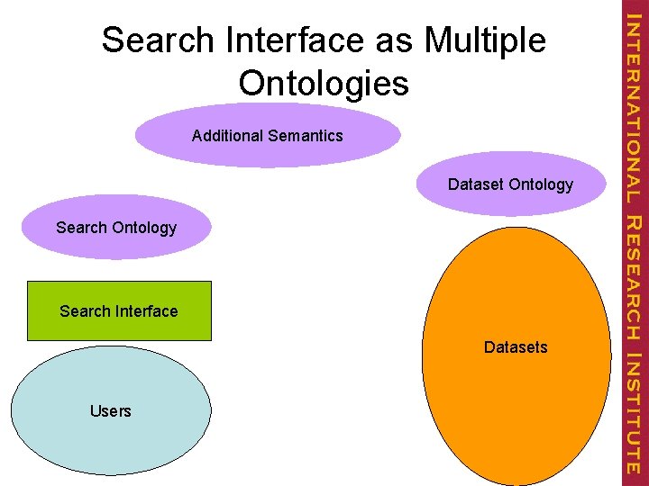 Search Interface as Multiple Ontologies Additional Semantics Dataset Ontology Search Interface Datasets Users 