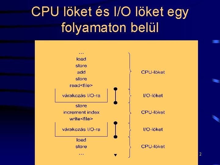 CPU löket és I/O löket egy folyamaton belül 2 