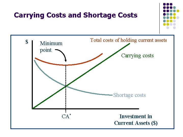 Carrying Costs and Shortage Costs $ Minimum point Total costs of holding current assets