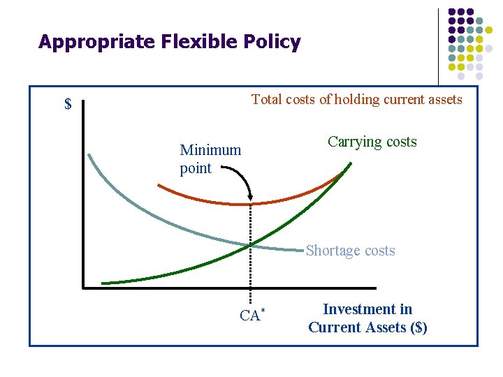 Appropriate Flexible Policy Total costs of holding current assets $ Minimum point Carrying costs