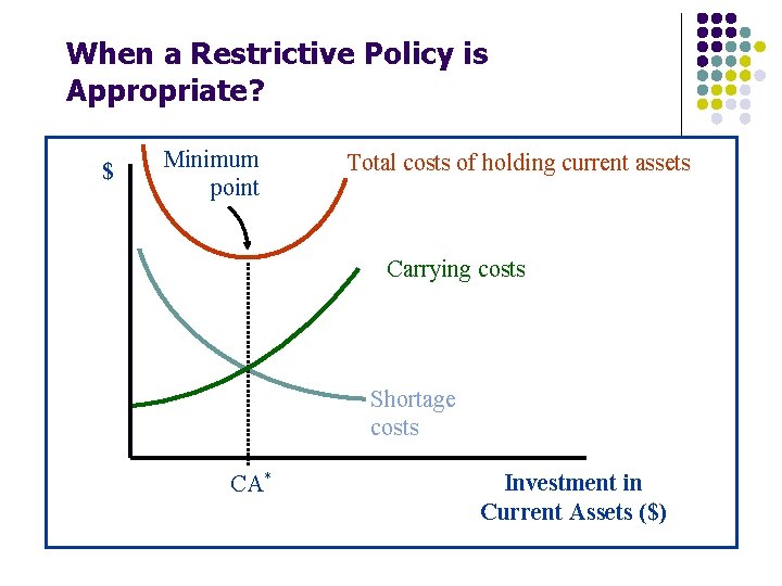 When a Restrictive Policy is Appropriate? $ Minimum point Total costs of holding current