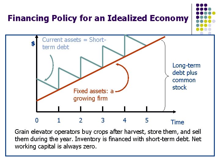 Financing Policy for an Idealized Economy Current assets = Shortterm debt $ Long-term debt