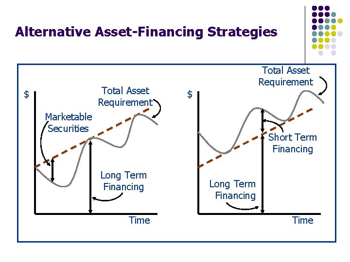 Alternative Asset-Financing Strategies Total Asset Requirement $ Marketable Securities Short Term Financing Long Term