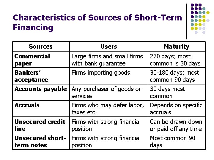Characteristics of Sources of Short-Term Financing Sources Users Maturity Commercial paper Large firms and