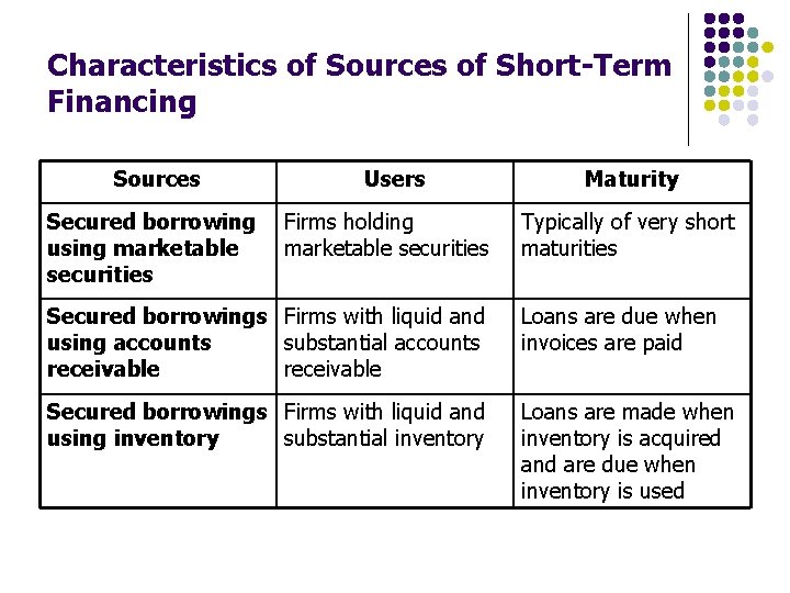 Characteristics of Sources of Short-Term Financing Sources Secured borrowing using marketable securities Users Firms