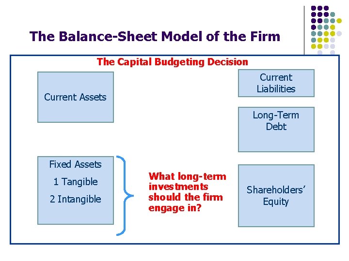 The Balance-Sheet Model of the Firm The Capital Budgeting Decision Current Liabilities Current Assets