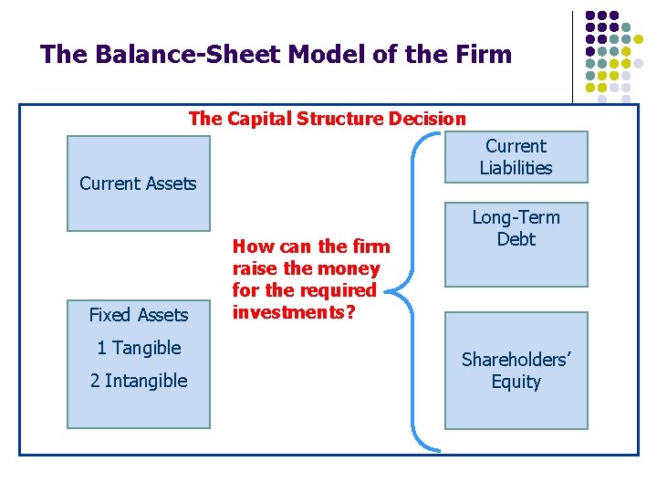 The Balance-Sheet Model of the Firm The Capital Structure Decision Current Liabilities Current Assets