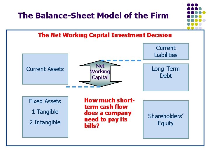 The Balance-Sheet Model of the Firm The Net Working Capital Investment Decision Current Liabilities