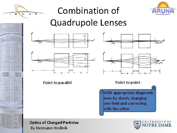 Combination of Quadrupole Lenses Point to parallel Point to point With appropriate diagnostic tune