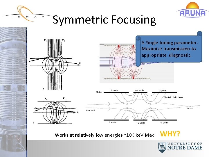 Symmetric Focusing A Single tuning parameter. Maximize transmission to appropriate diagnostic. Works at relatively