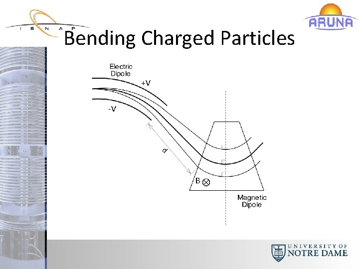 Bending Charged Particles +V -V B 