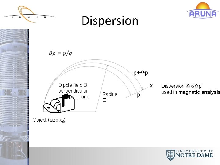 Dispersion p+dp Dipole field B perpendicular to paper plane . Object (size x 0)