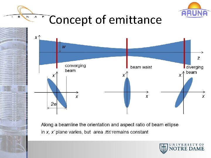 Concept of emittance 