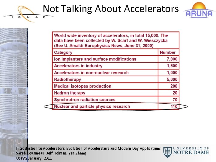 Not Talking About Accelerators Introduction to Accelerators: Evolution of Accelerators and Modern Day Applications