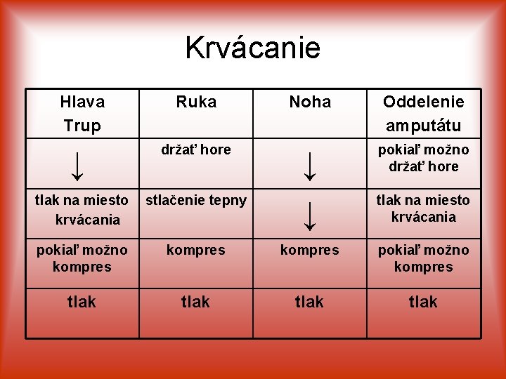 Krvácanie Hlava Trup ↓ Ruka držať hore Noha Oddelenie amputátu ↓ ↓ pokiaľ možno