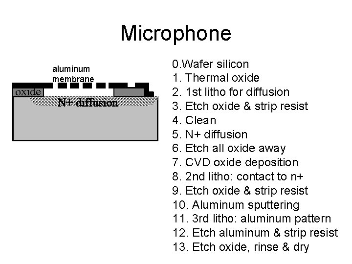 Microphone aluminum membrane oxide N+ diffusion 0. Wafer silicon 1. Thermal oxide 2. 1