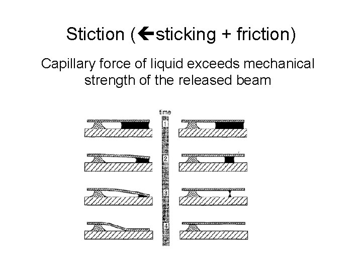 Stiction ( sticking + friction) Capillary force of liquid exceeds mechanical strength of the