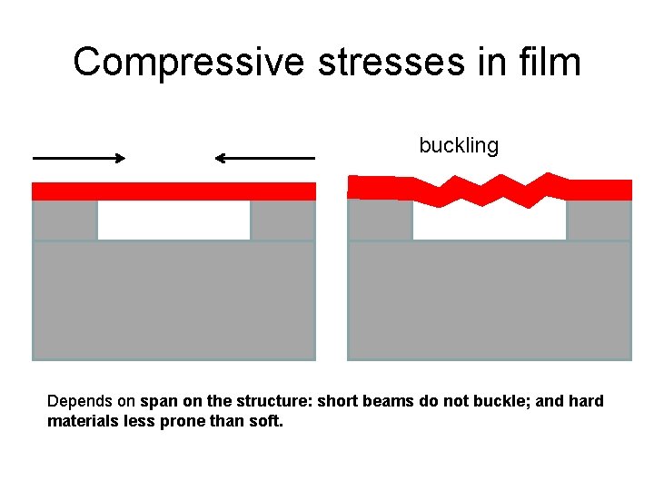 Compressive stresses in film buckling Depends on span on the structure: short beams do