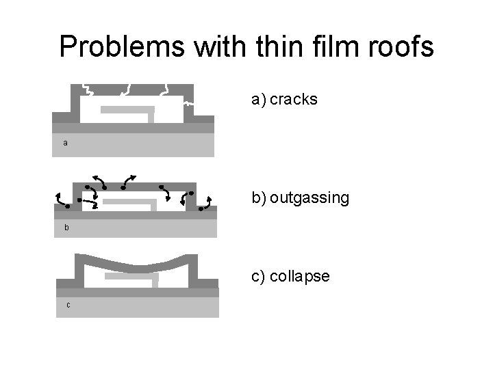 Problems with thin film roofs a) cracks a b) outgassing b c) collapse c