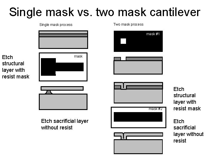 Single mask vs. two mask cantilever Two mask process Single mask process mask #1