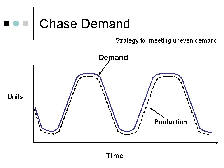 Chase Demand Strategy for meeting uneven demand Demand Units Production Time 