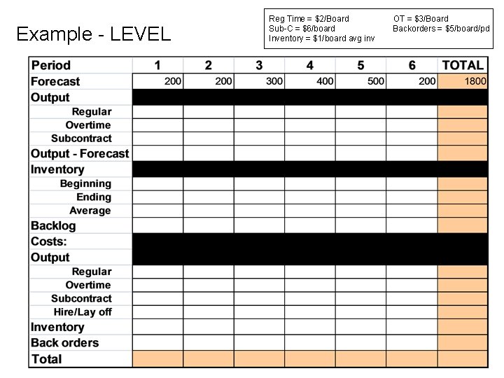 Example - LEVEL Reg Time = $2/Board Sub-C = $6/board Inventory = $1/board avg