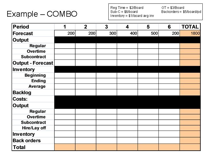 Example – COMBO Reg Time = $2/Board Sub-C = $6/board Inventory = $1/board avg