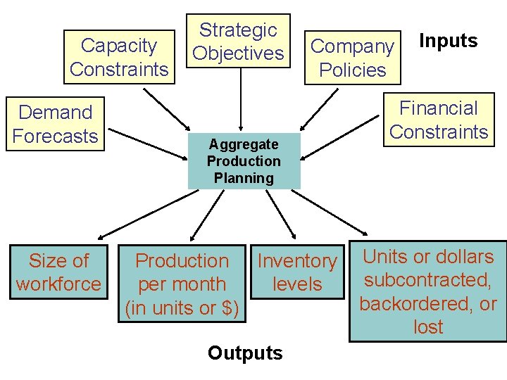 Capacity Constraints Demand Forecasts Size of workforce Strategic Objectives Company Policies Aggregate Production Planning