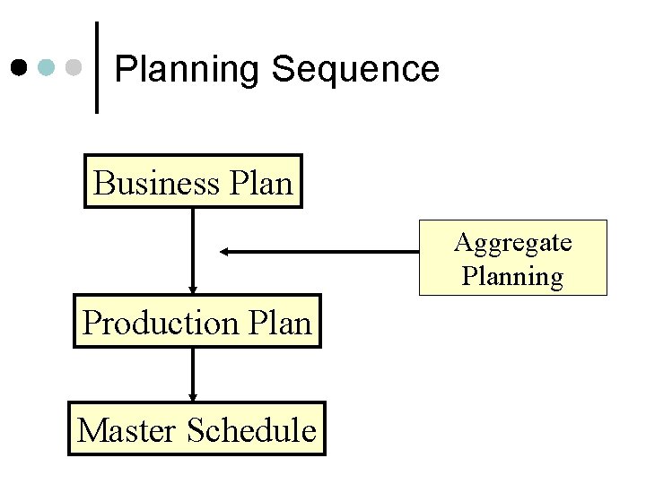 Planning Sequence Business Plan Aggregate Planning Production Plan Master Schedule 