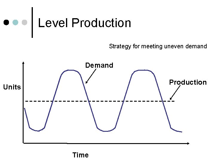 Level Production Strategy for meeting uneven demand Demand Production Units Time 