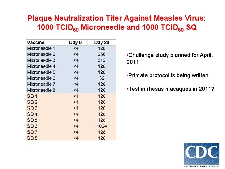 Plaque Neutralization Titer Against Measles Virus: 1000 TCID 50 Microneedle and 1000 TCID 50