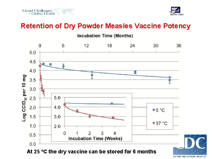 Retention of Dry Powder Measles Vaccine Potency At 25 ºC the dry vaccine can
