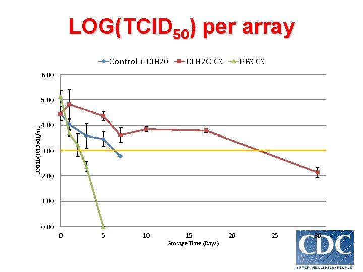 LOG 10(TCID 50)/m. L LOG(TCID 50) per array Storage Time (Days) 
