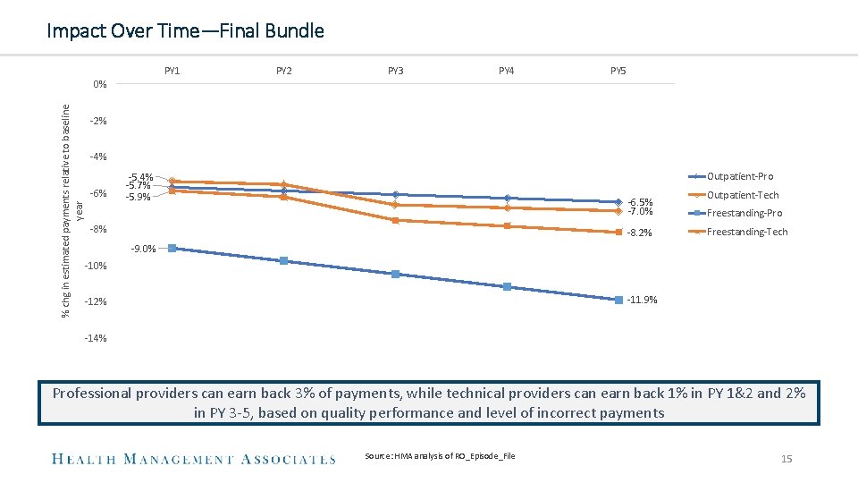 Impact Over Time—Final Bundle PY 1 PY 2 PY 3 PY 4 PY 5