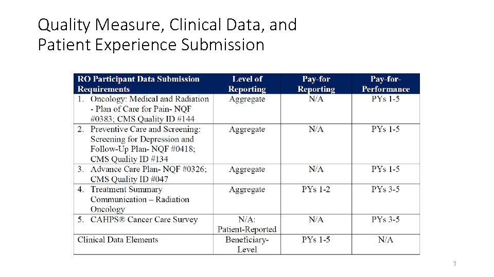 Quality Measure, Clinical Data, and Patient Experience Submission 7 